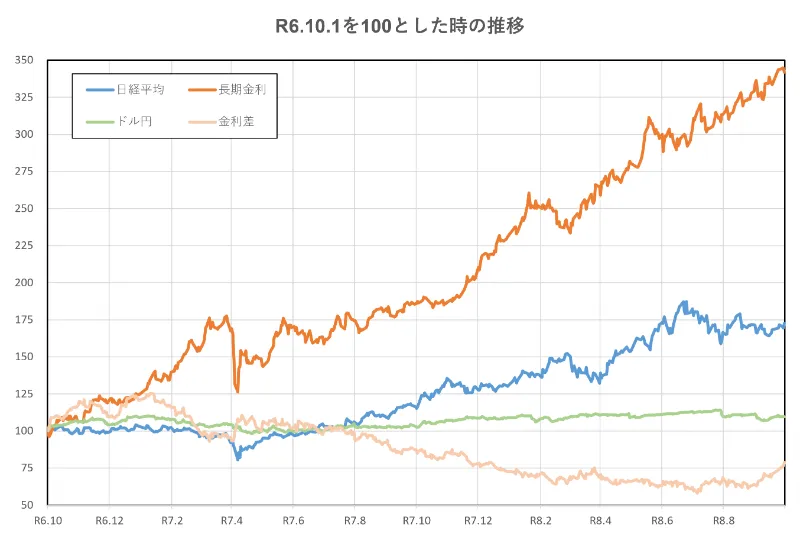 R6.10.1を100とした時の推移